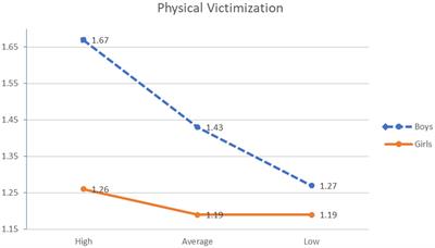 Is it my fault? The role of the feeling of guilt in adolescent peer victimization